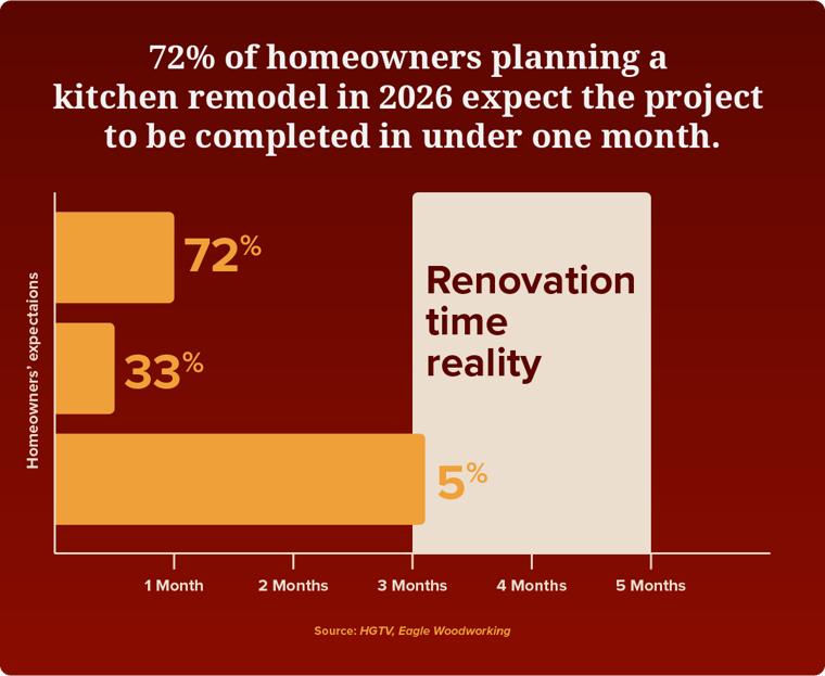 EW-DPR-Homeowner Expectations for Remodels in 2026-fig1