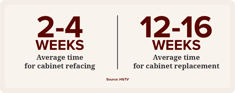 Average time for cabinet refacing and replacement