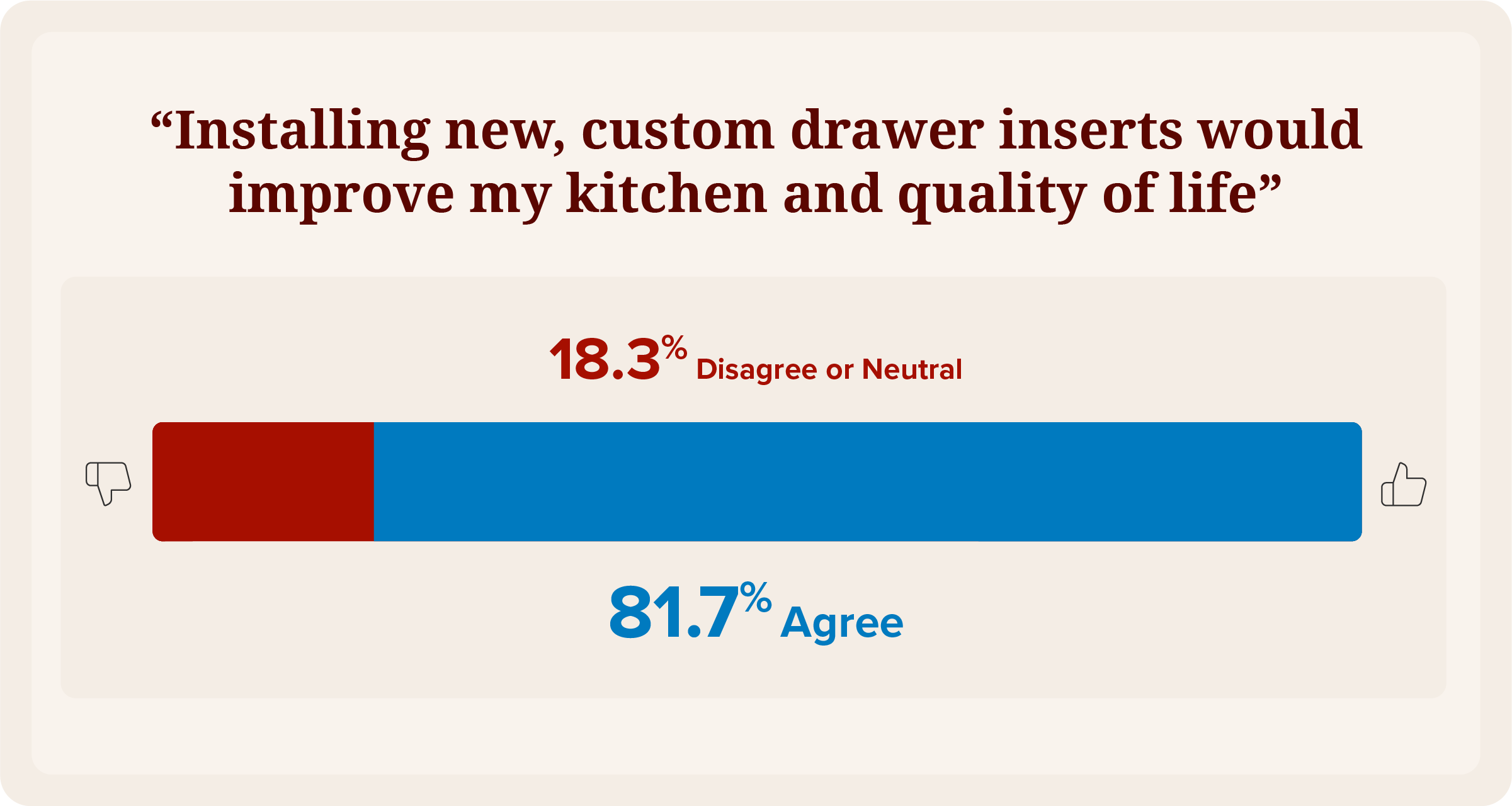 Graphic illustrating survey results about drawer inserts and quality of life.