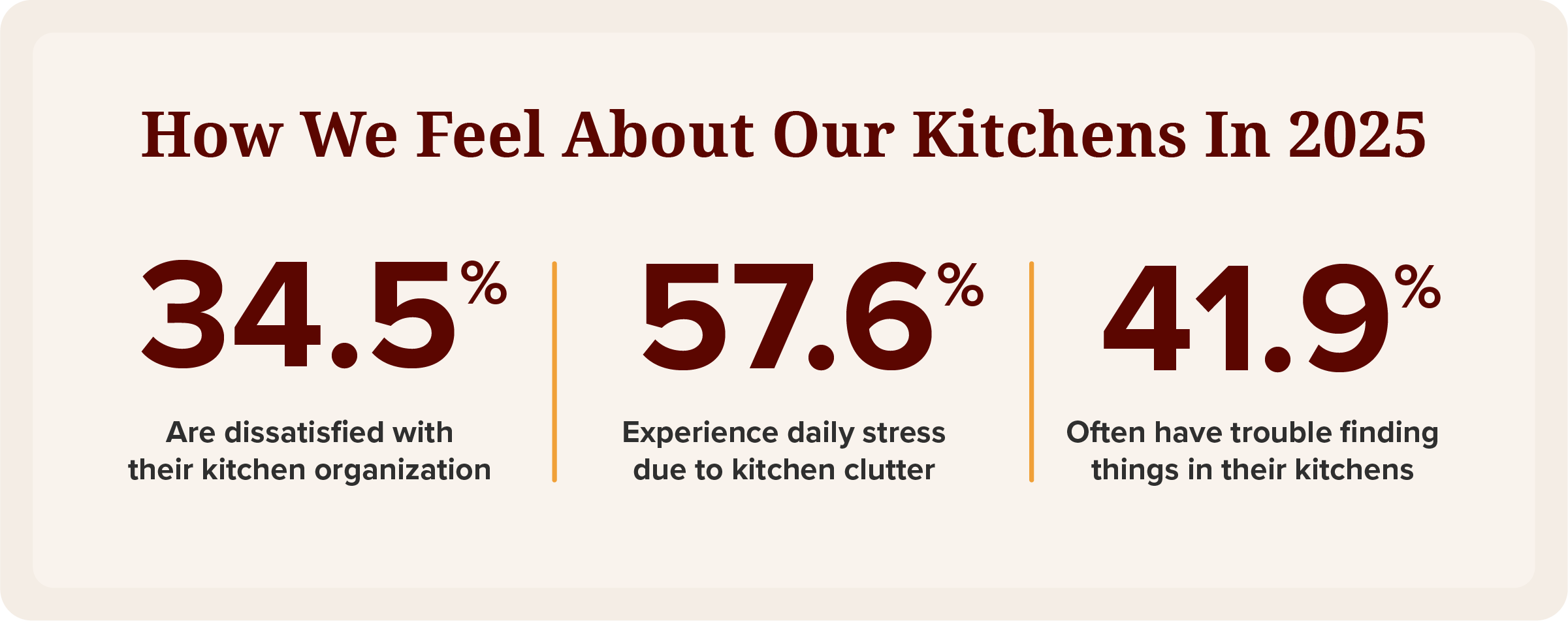 Graphic illustrating kitchen clutter survey question results 