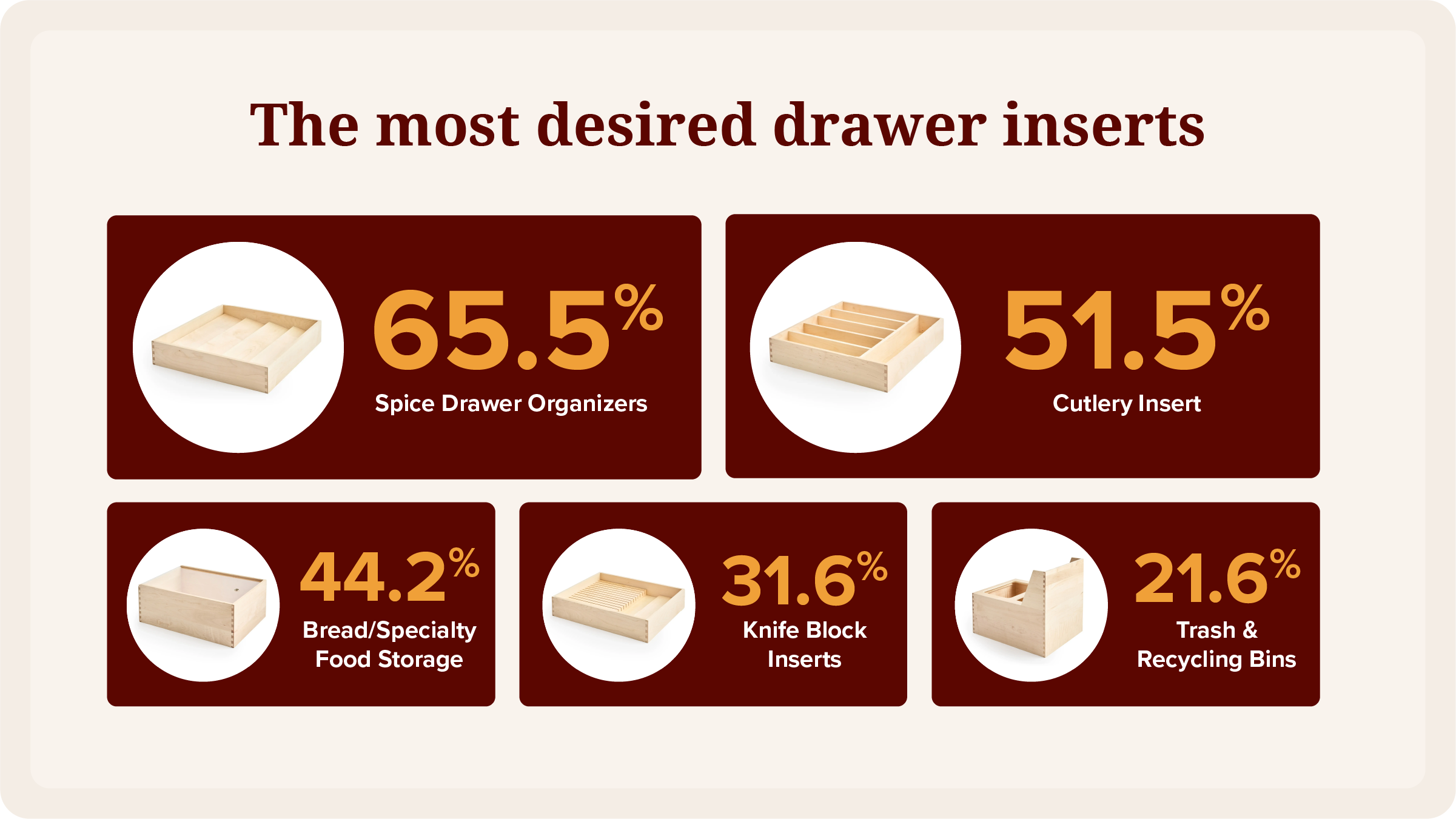 Graphic illustrating survey results about the most desired drawer inserts. 
